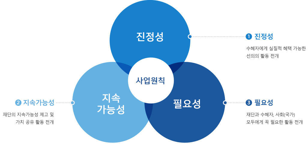 사업원칙